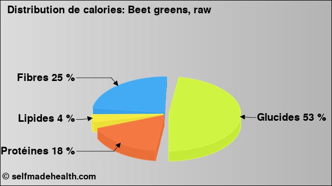 Calories: Beet greens, raw (diagramme, valeurs nutritives)
