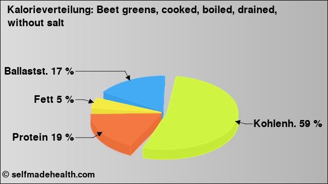 Kalorienverteilung: Beet greens, cooked, boiled, drained, without salt (Grafik, Nährwerte)