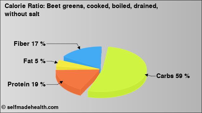 Calorie ratio: Beet greens, cooked, boiled, drained, without salt (chart, nutrition data)