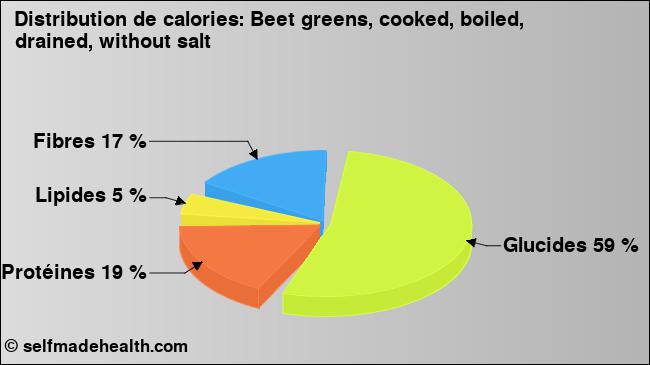 Calories: Beet greens, cooked, boiled, drained, without salt (diagramme, valeurs nutritives)
