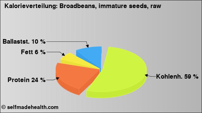 Kalorienverteilung: Broadbeans, immature seeds, raw (Grafik, Nährwerte)