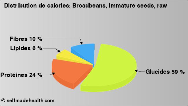 Calories: Broadbeans, immature seeds, raw (diagramme, valeurs nutritives)