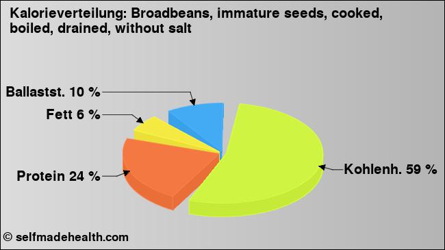 Kalorienverteilung: Broadbeans, immature seeds, cooked, boiled, drained, without salt (Grafik, Nährwerte)