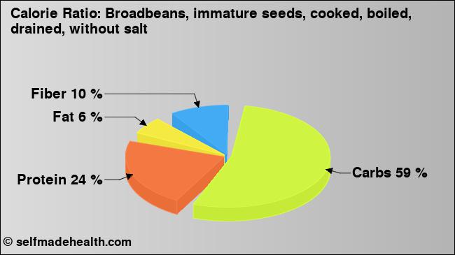 Calorie ratio: Broadbeans, immature seeds, cooked, boiled, drained, without salt (chart, nutrition data)