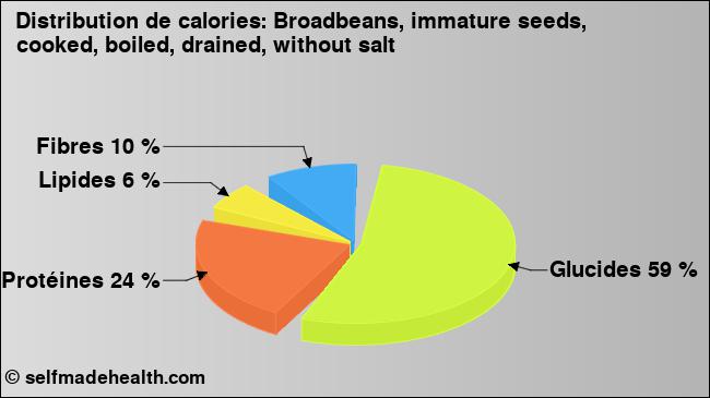 Calories: Broadbeans, immature seeds, cooked, boiled, drained, without salt (diagramme, valeurs nutritives)