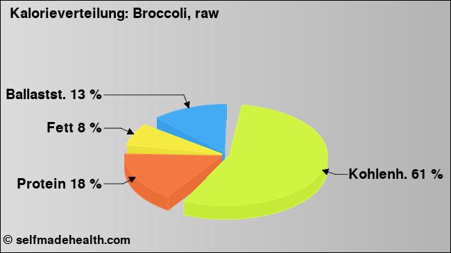 Kalorienverteilung: Broccoli, raw (Grafik, Nährwerte)