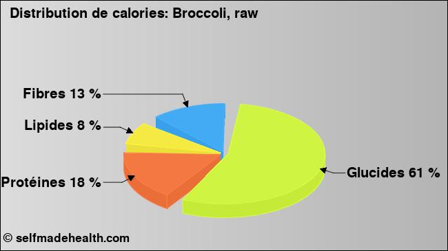 Calories: Broccoli, raw (diagramme, valeurs nutritives)