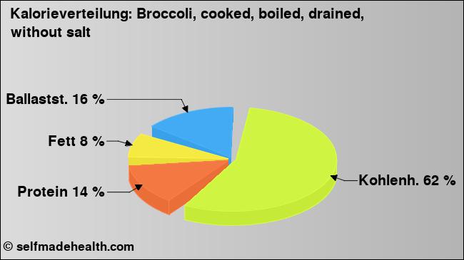 Kalorienverteilung: Broccoli, cooked, boiled, drained, without salt (Grafik, Nährwerte)