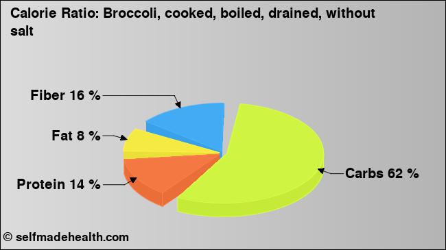 Calorie ratio: Broccoli, cooked, boiled, drained, without salt (chart, nutrition data)