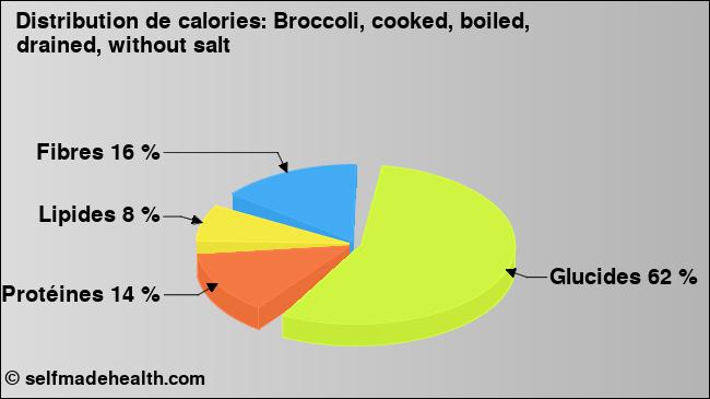 Calories: Broccoli, cooked, boiled, drained, without salt (diagramme, valeurs nutritives)