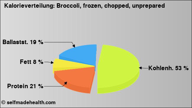 Kalorienverteilung: Broccoli, frozen, chopped, unprepared (Grafik, Nährwerte)