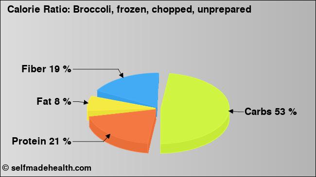 Calorie ratio: Broccoli, frozen, chopped, unprepared (chart, nutrition data)