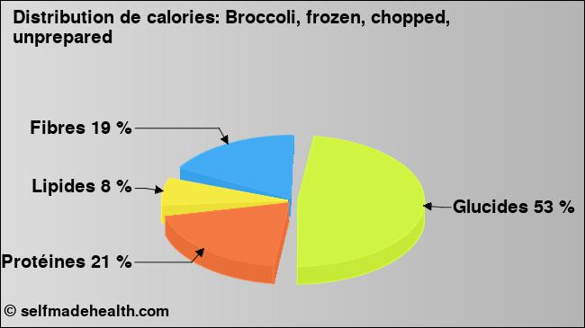 Calories: Broccoli, frozen, chopped, unprepared (diagramme, valeurs nutritives)