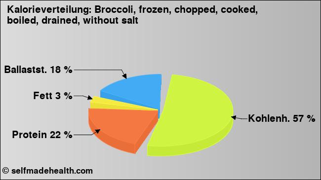 Kalorienverteilung: Broccoli, frozen, chopped, cooked, boiled, drained, without salt (Grafik, Nährwerte)