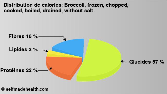Calories: Broccoli, frozen, chopped, cooked, boiled, drained, without salt (diagramme, valeurs nutritives)