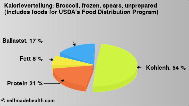 Kalorienverteilung: Broccoli, frozen, spears, unprepared (Includes foods for USDA's Food Distribution Program) (Grafik, Nährwerte)