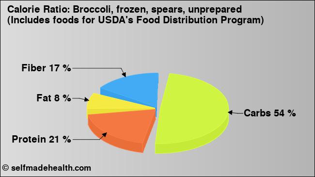 Calorie ratio: Broccoli, frozen, spears, unprepared (Includes foods for USDA's Food Distribution Program) (chart, nutrition data)