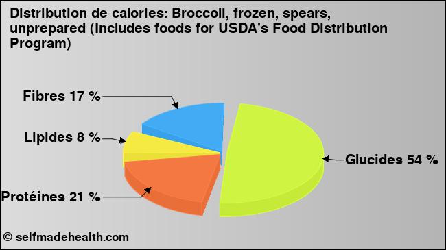 Calories: Broccoli, frozen, spears, unprepared (Includes foods for USDA's Food Distribution Program) (diagramme, valeurs nutritives)