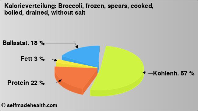 Kalorienverteilung: Broccoli, frozen, spears, cooked, boiled, drained, without salt (Grafik, Nährwerte)