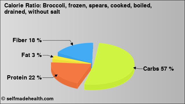 Calorie ratio: Broccoli, frozen, spears, cooked, boiled, drained, without salt (chart, nutrition data)