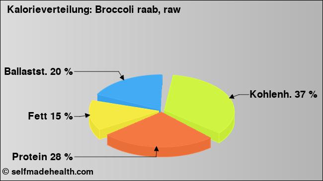 Kalorienverteilung: Broccoli raab, raw (Grafik, Nährwerte)
