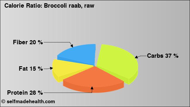 Calorie ratio: Broccoli raab, raw (chart, nutrition data)