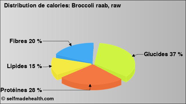 Calories: Broccoli raab, raw (diagramme, valeurs nutritives)