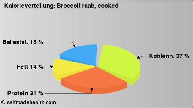 Kalorienverteilung: Broccoli raab, cooked (Grafik, Nährwerte)