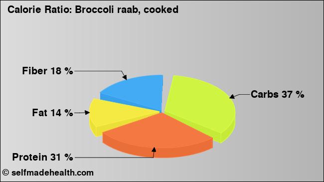 Calorie ratio: Broccoli raab, cooked (chart, nutrition data)