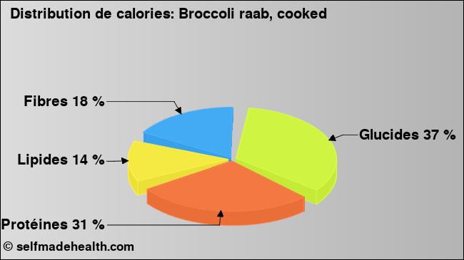 Calories: Broccoli raab, cooked (diagramme, valeurs nutritives)