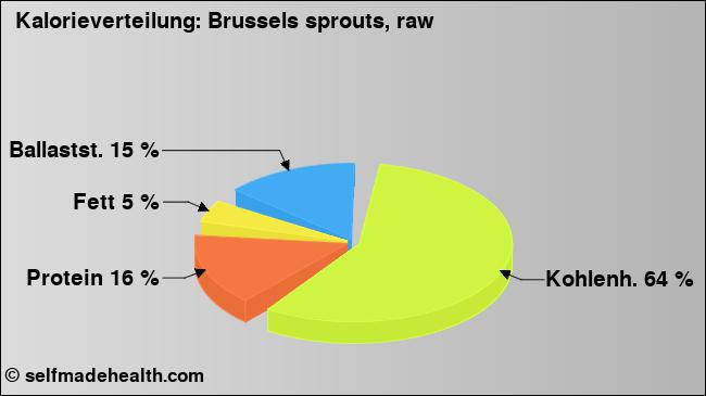 Kalorienverteilung: Brussels sprouts, raw (Grafik, Nährwerte)
