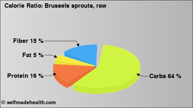 Calorie ratio: Brussels sprouts, raw (chart, nutrition data)