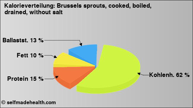 Kalorienverteilung: Brussels sprouts, cooked, boiled, drained, without salt (Grafik, Nährwerte)