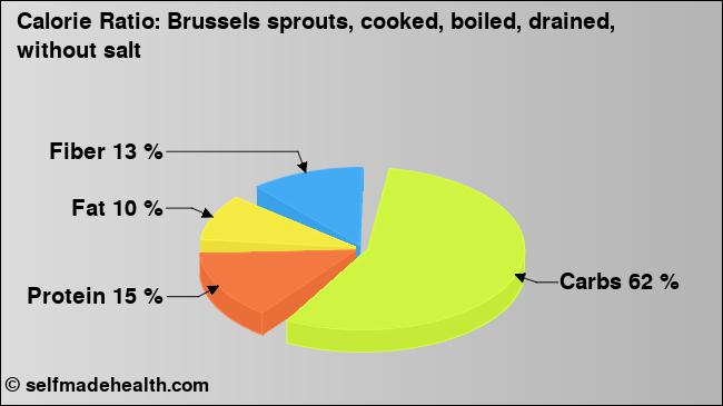 Calorie ratio: Brussels sprouts, cooked, boiled, drained, without salt (chart, nutrition data)