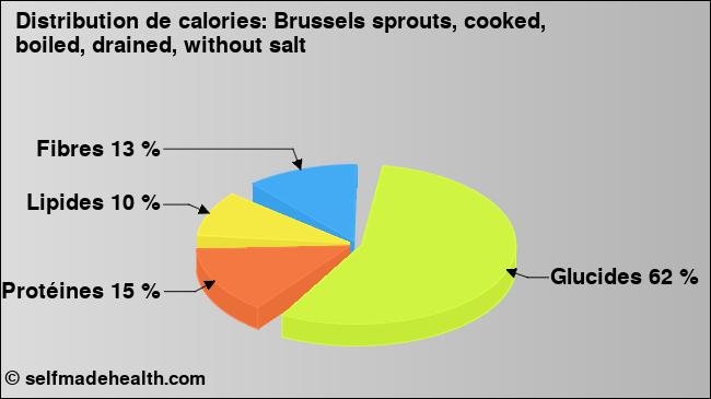 Calories: Brussels sprouts, cooked, boiled, drained, without salt (diagramme, valeurs nutritives)