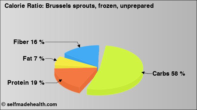 Calorie ratio: Brussels sprouts, frozen, unprepared (chart, nutrition data)