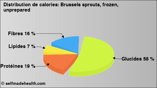 Calories: Brussels sprouts, frozen, unprepared (diagramme, valeurs nutritives)