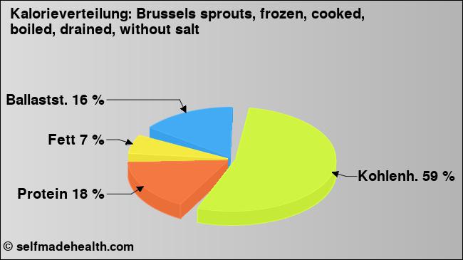 Kalorienverteilung: Brussels sprouts, frozen, cooked, boiled, drained, without salt (Grafik, Nährwerte)