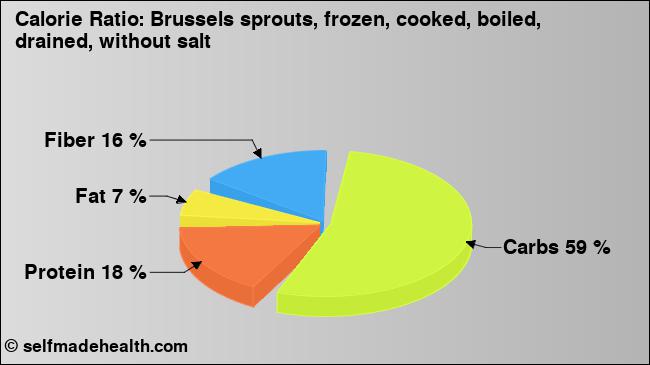 Calorie ratio: Brussels sprouts, frozen, cooked, boiled, drained, without salt (chart, nutrition data)