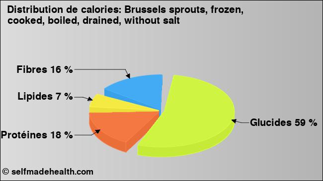 Calories: Brussels sprouts, frozen, cooked, boiled, drained, without salt (diagramme, valeurs nutritives)
