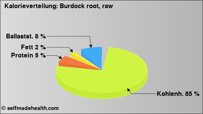 Kalorienverteilung: Burdock root, raw (Grafik, Nährwerte)