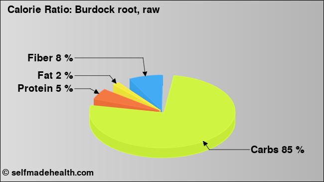 Calorie ratio: Burdock root, raw (chart, nutrition data)