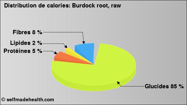 Calories: Burdock root, raw (diagramme, valeurs nutritives)