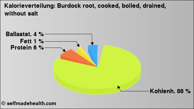 Kalorienverteilung: Burdock root, cooked, boiled, drained, without salt (Grafik, Nährwerte)