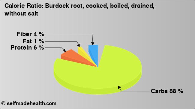 Calorie ratio: Burdock root, cooked, boiled, drained, without salt (chart, nutrition data)