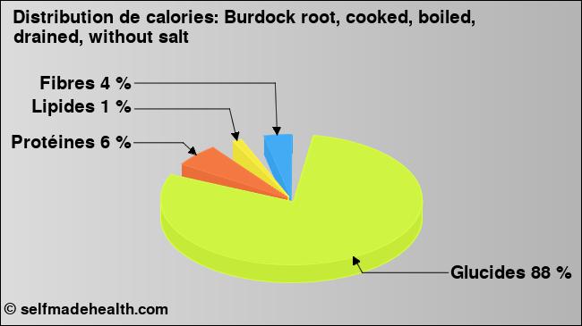 Calories: Burdock root, cooked, boiled, drained, without salt (diagramme, valeurs nutritives)