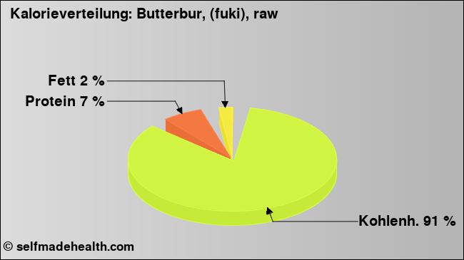 Kalorienverteilung: Butterbur, (fuki), raw (Grafik, Nährwerte)