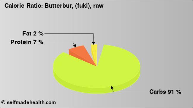 Calorie ratio: Butterbur, (fuki), raw (chart, nutrition data)