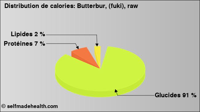 Calories: Butterbur, (fuki), raw (diagramme, valeurs nutritives)