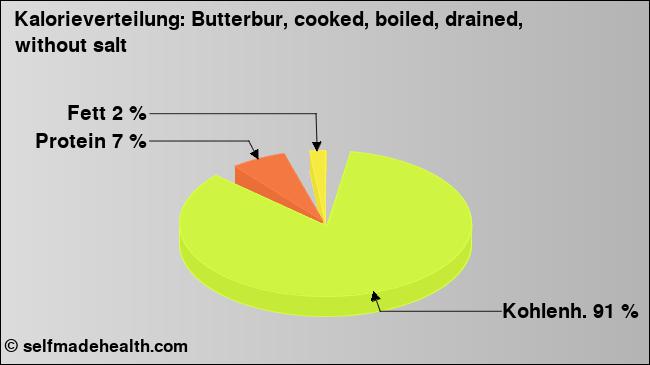 Kalorienverteilung: Butterbur, cooked, boiled, drained, without salt (Grafik, Nährwerte)